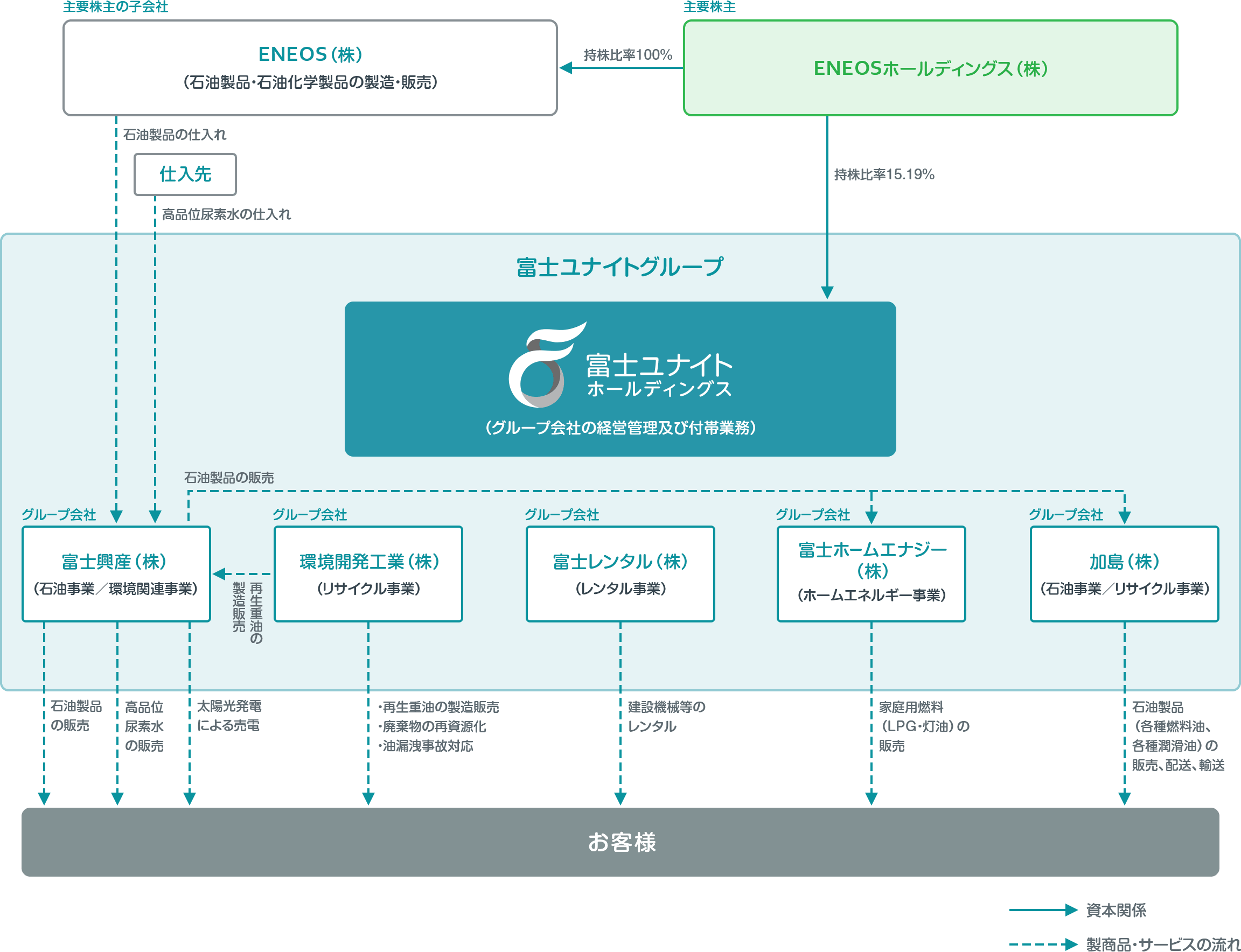 事業系統図